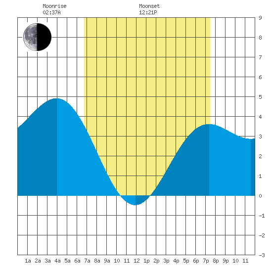 San Simeon Bay tide chart for Sunday, April 4, 2021