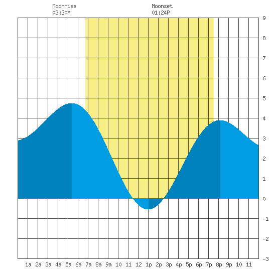 San Simeon Bay tide chart for Monday, April 5, 2021