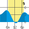 San Simeon Bay tide chart for Monday, April 5, 2021
