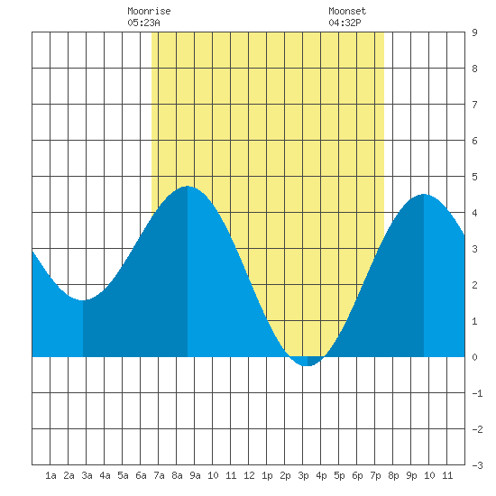 San Simeon Bay tide chart for Thursday, April 8, 2021