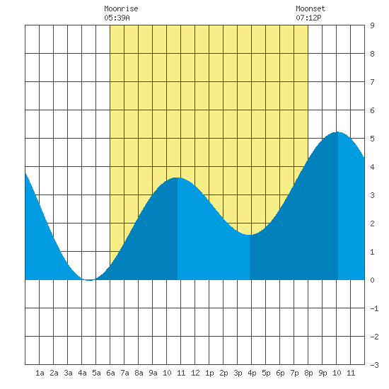 San Simeon Bay tide chart for Monday, May 10, 2021