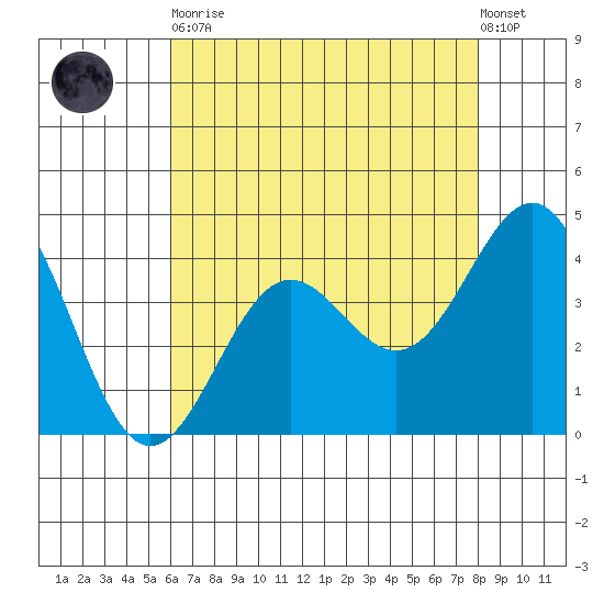 San Simeon Bay tide chart for Tuesday, May 11, 2021