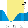 San Simeon Bay tide chart for Monday, May 17, 2021