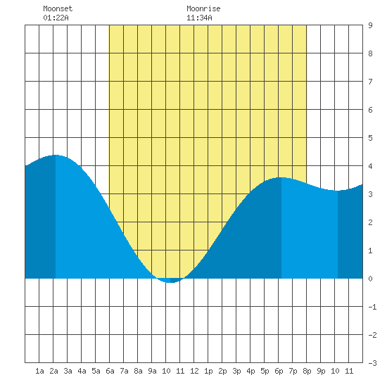 San Simeon Bay tide chart for Tuesday, May 18, 2021