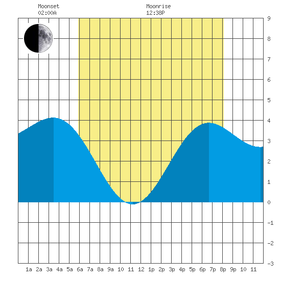 San Simeon Bay tide chart for Wednesday, May 19, 2021