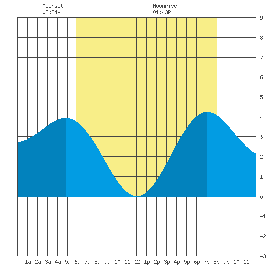 San Simeon Bay tide chart for Thursday, May 20, 2021