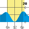 San Simeon Bay tide chart for Thursday, May 20, 2021