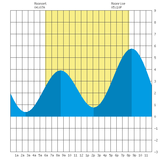 San Simeon Bay tide chart for Sunday, May 23, 2021