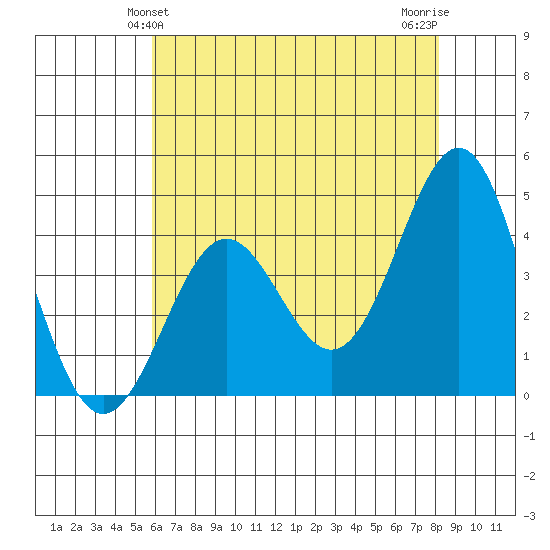 San Simeon Bay tide chart for Monday, May 24, 2021