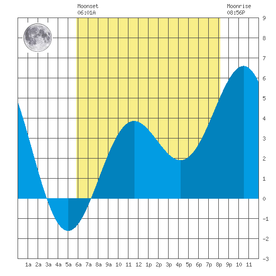 San Simeon Bay tide chart for Wednesday, May 26, 2021