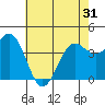 San Simeon Bay tide chart for Monday, May 31, 2021