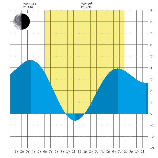 San Simeon Bay tide chart for Monday, May 3, 2021