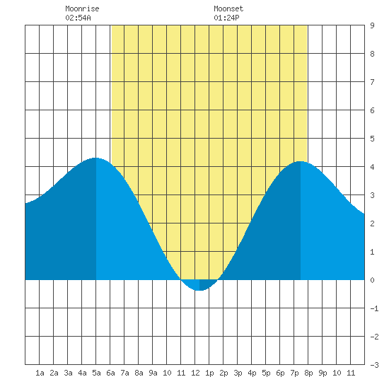 San Simeon Bay tide chart for Tuesday, May 4, 2021
