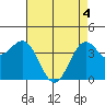 San Simeon Bay tide chart for Tuesday, May 4, 2021