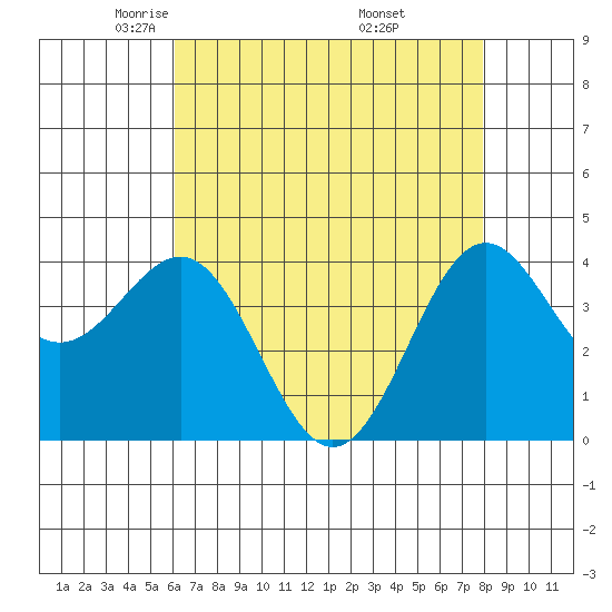 San Simeon Bay tide chart for Wednesday, May 5, 2021