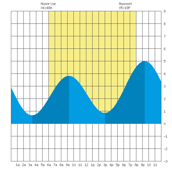 San Simeon Bay tide chart for Saturday, May 8, 2021