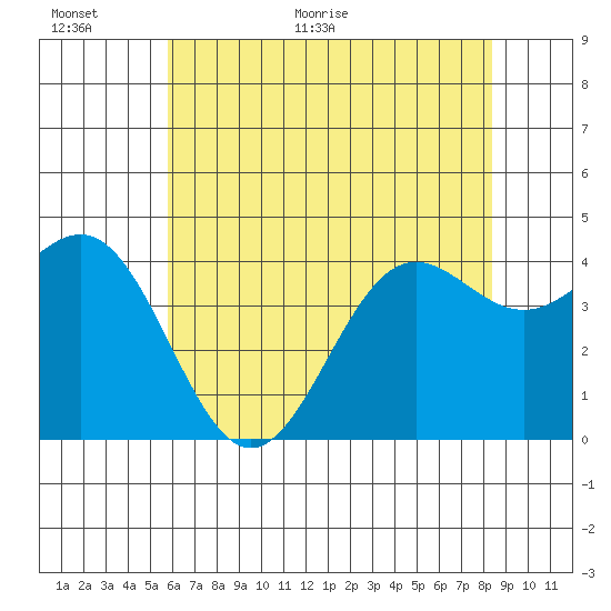 San Simeon Bay tide chart for Wednesday, June 16, 2021
