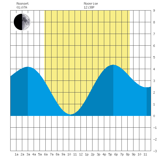 San Simeon Bay tide chart for Thursday, June 17, 2021