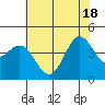 San Simeon Bay tide chart for Friday, June 18, 2021