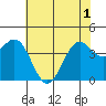 San Simeon Bay tide chart for Tuesday, June 1, 2021