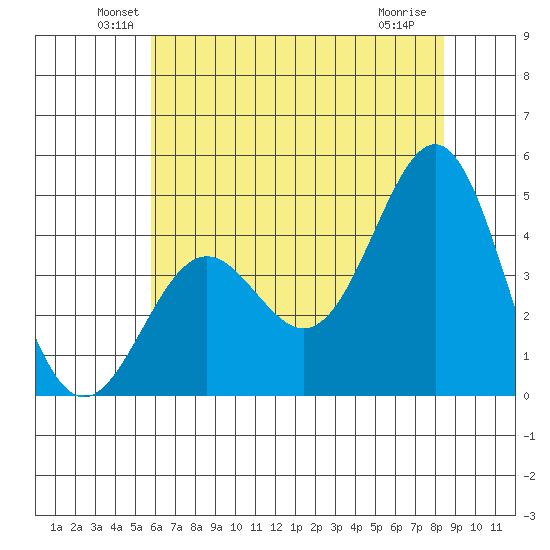 San Simeon Bay tide chart for Monday, June 21, 2021