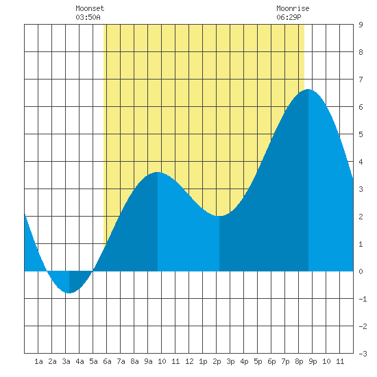 San Simeon Bay tide chart for Tuesday, June 22, 2021