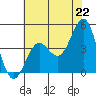 San Simeon Bay tide chart for Tuesday, June 22, 2021