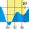 San Simeon Bay tide chart for Sunday, June 27, 2021