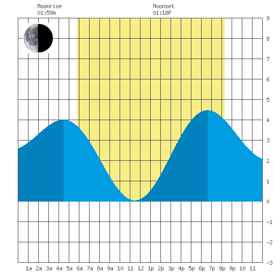 San Simeon Bay tide chart for Wednesday, June 2, 2021