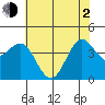 San Simeon Bay tide chart for Wednesday, June 2, 2021