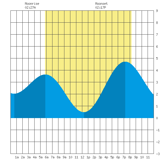 San Simeon Bay tide chart for Thursday, June 3, 2021