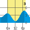 San Simeon Bay tide chart for Thursday, June 3, 2021