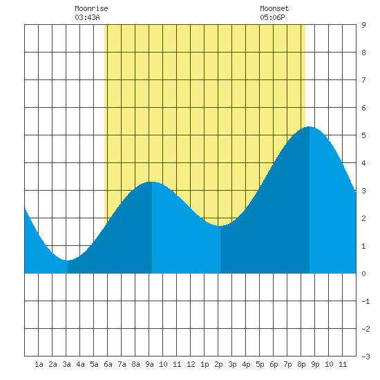San Simeon Bay tide chart for Sunday, June 6, 2021