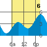 San Simeon Bay tide chart for Sunday, June 6, 2021