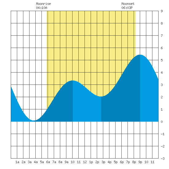San Simeon Bay tide chart for Monday, June 7, 2021