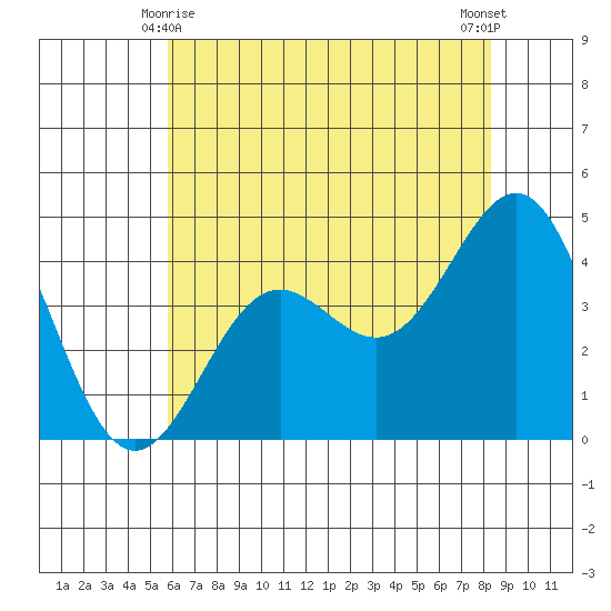 San Simeon Bay tide chart for Tuesday, June 8, 2021