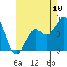 San Simeon Bay tide chart for Saturday, July 10, 2021