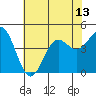 San Simeon Bay tide chart for Tuesday, July 13, 2021