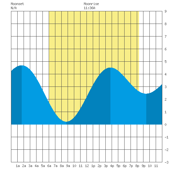 San Simeon Bay tide chart for Thursday, July 15, 2021