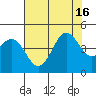 San Simeon Bay tide chart for Friday, July 16, 2021