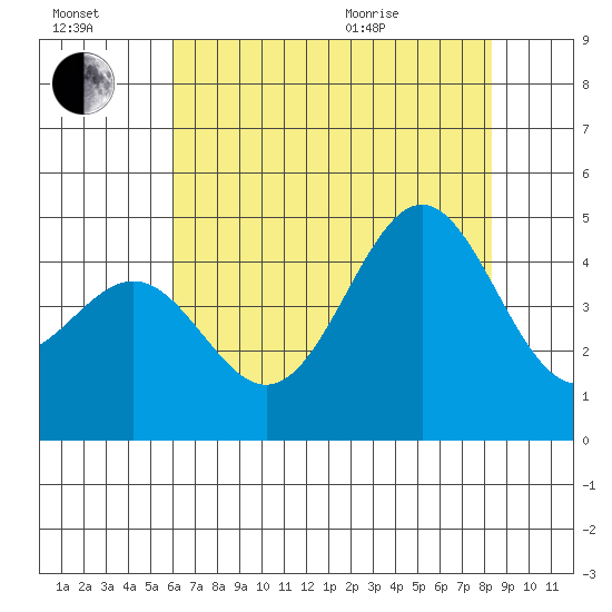 San Simeon Bay tide chart for Saturday, July 17, 2021