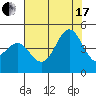 San Simeon Bay tide chart for Saturday, July 17, 2021