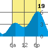 San Simeon Bay tide chart for Monday, July 19, 2021