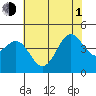 San Simeon Bay tide chart for Thursday, July 1, 2021