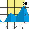 San Simeon Bay tide chart for Tuesday, July 20, 2021