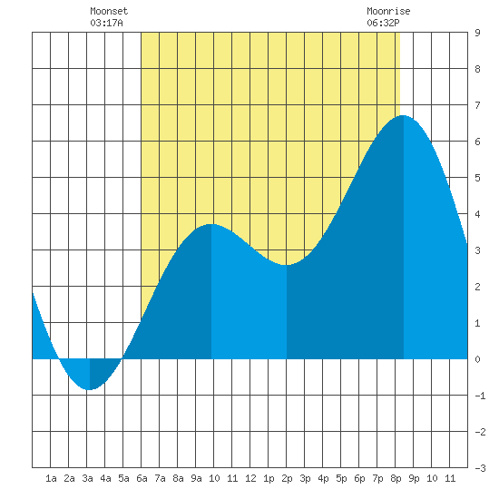 San Simeon Bay tide chart for Wednesday, July 21, 2021