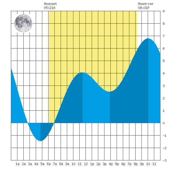 San Simeon Bay tide chart for Friday, July 23, 2021