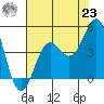 San Simeon Bay tide chart for Friday, July 23, 2021