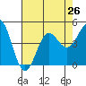 San Simeon Bay tide chart for Monday, July 26, 2021