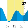 San Simeon Bay tide chart for Tuesday, July 27, 2021